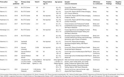 Age of First Exposure to Contact and Collision Sports and Later in Life Brain Health: A Narrative Review